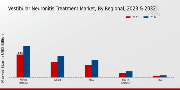 Vestibular Neuronitis Treatment Market Regional Insights  