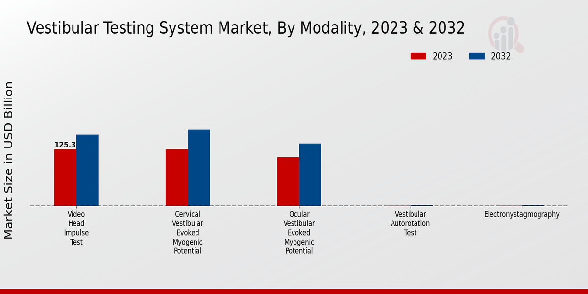 Vestibular Testing System Market Modality Insights