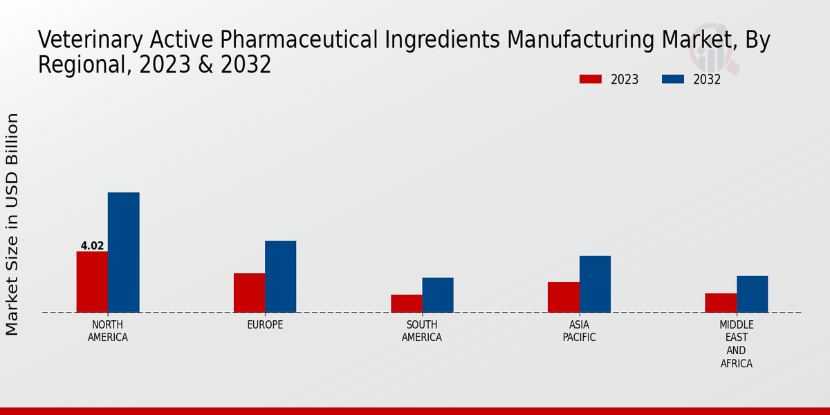 Veterinary Active Pharmaceutical Ingredients Manufacturing Market Regional Insights  