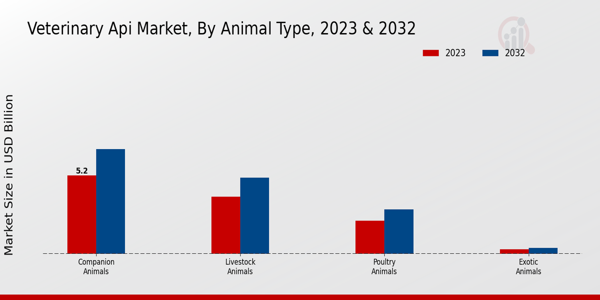 Veterinary Api Market Animal Type Insights