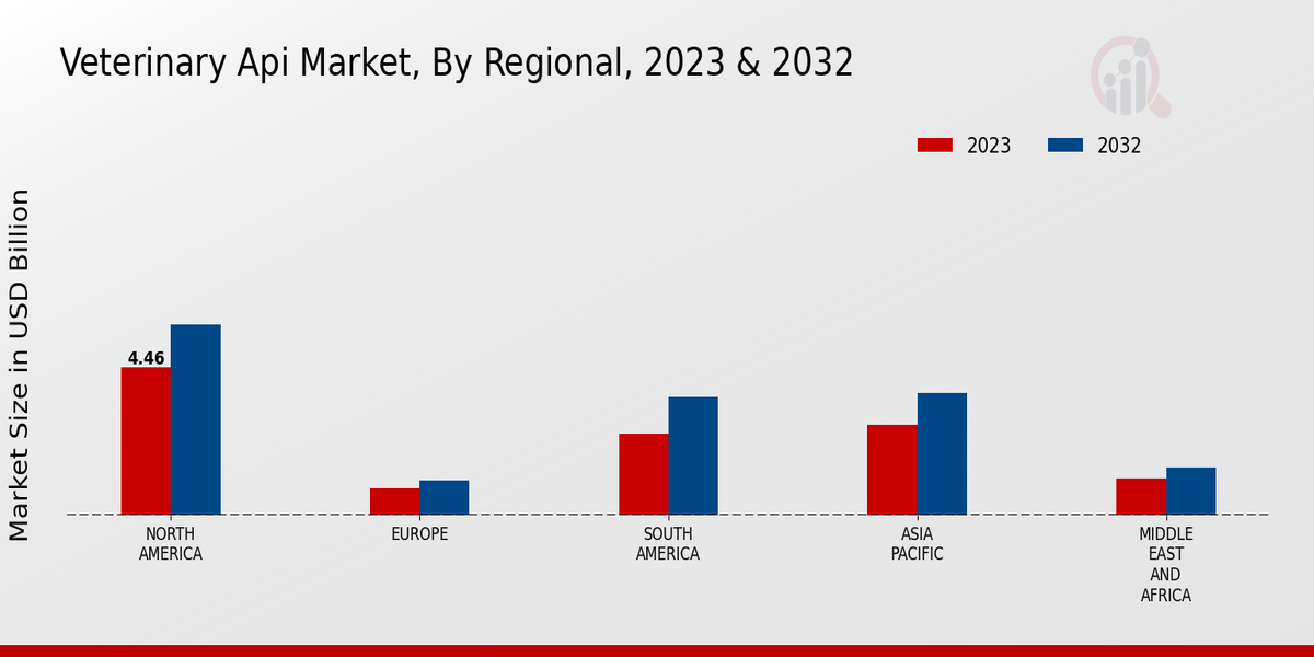 Veterinary Api Market Regional Insights