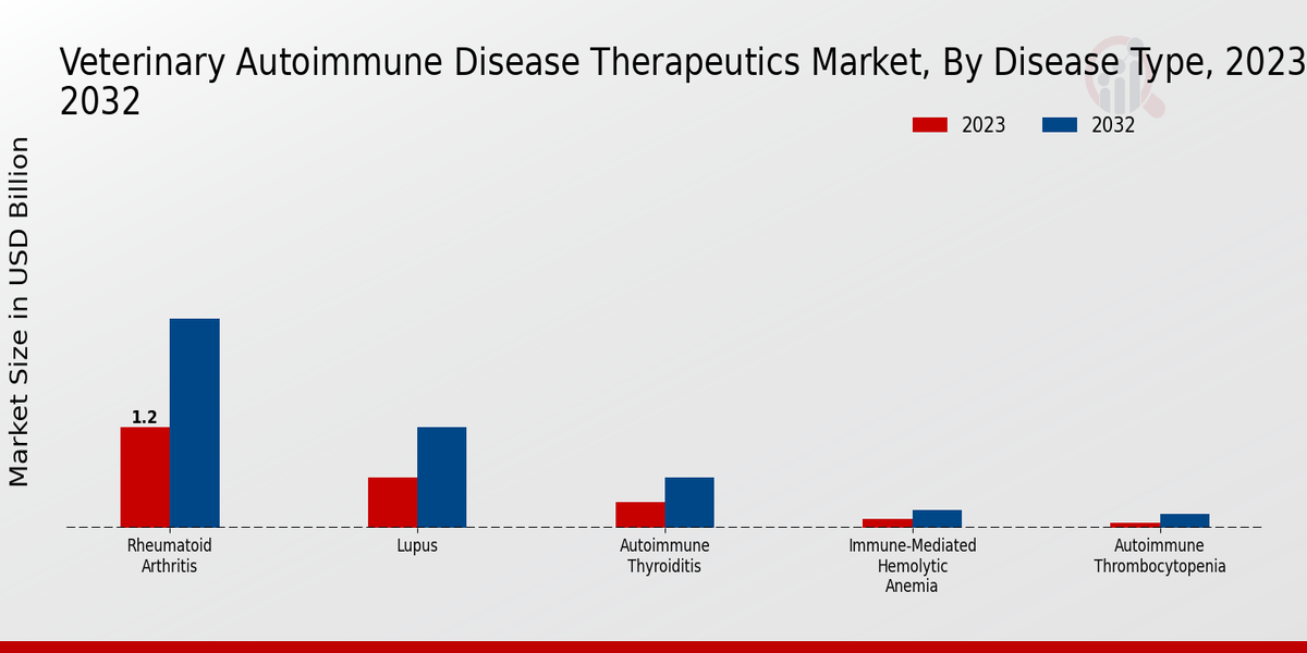 Veterinary Autoimmune Disease Therapeutics Market Disease Type Insights