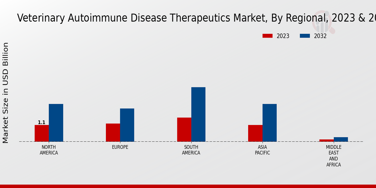 Veterinary Autoimmune Disease Therapeutics Market Regional Insights