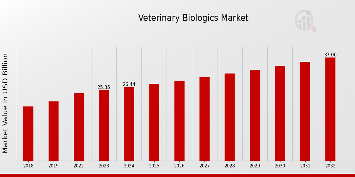 Veterinary Biologics Market Overview