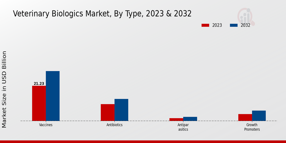 Veterinary Biologics Market Type Insights