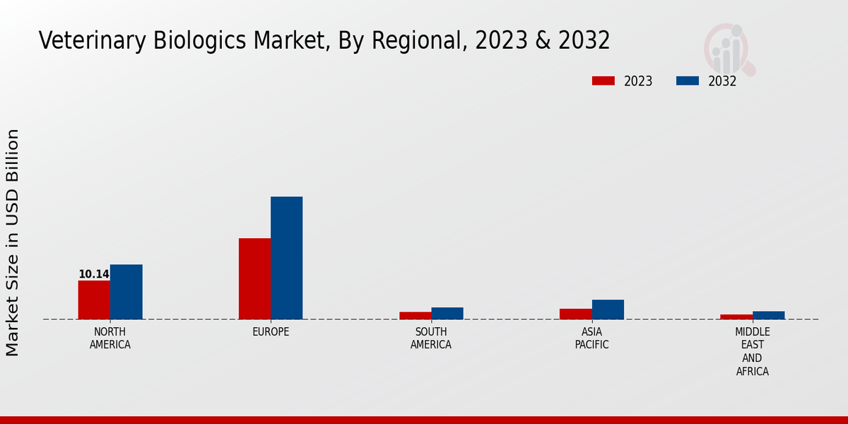 Veterinary Biologics Market Regional Insights