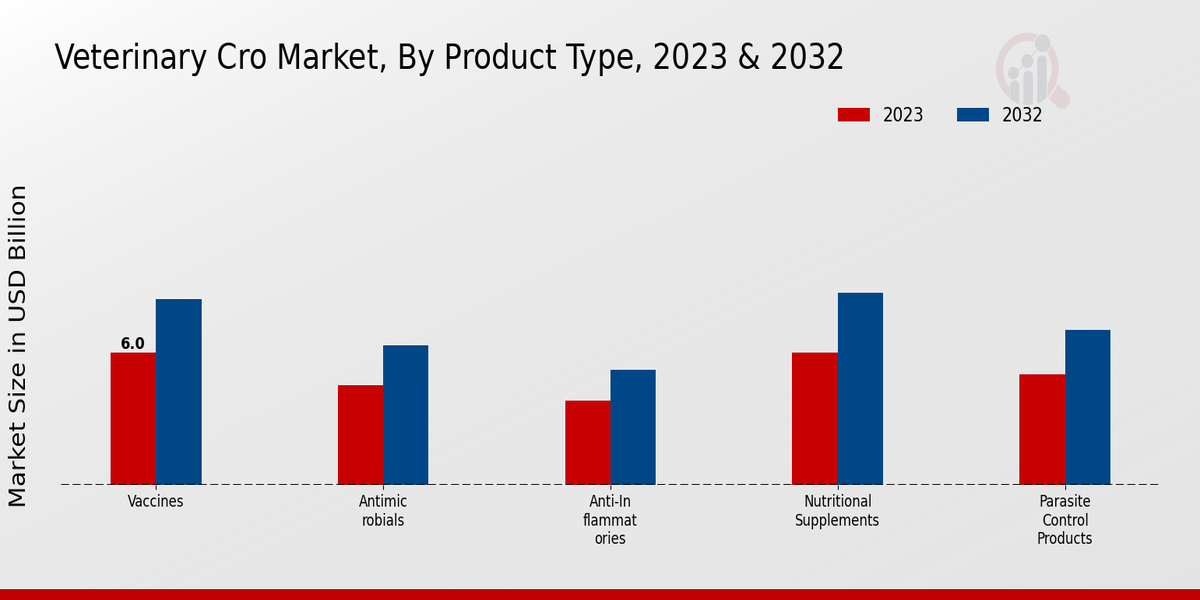 Veterinary CRO Market Product Type Insights