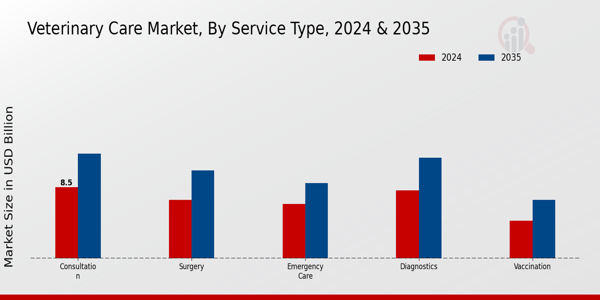 Veterinary Care Market Service Type Insights