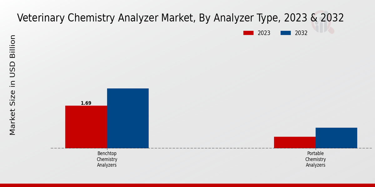 Veterinary Chemistry Analyzer Market Analyzer Type Insights