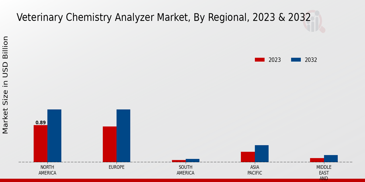 Veterinary Chemistry Analyzer Market Regional Insights