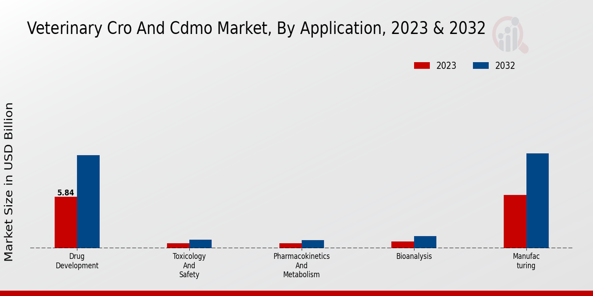 Veterinary CRO and CDMO Market Application Insights