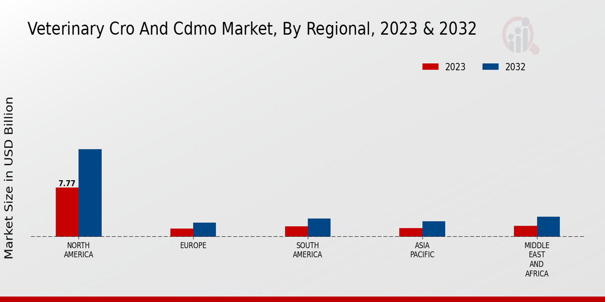 Veterinary CRO and CDMO Market Regional Insights