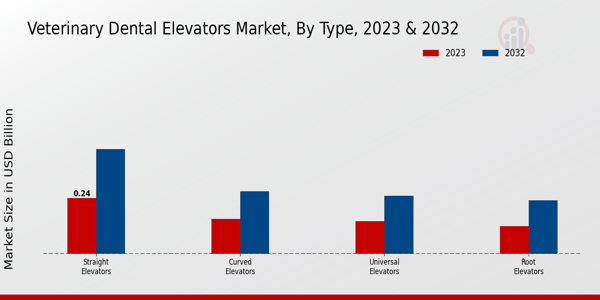 Veterinary Dental Elevators Market Type Insights