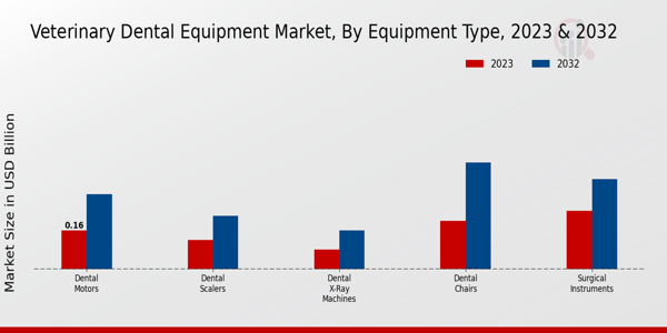 Veterinary Dental Equipment Market Equipment Type Insights