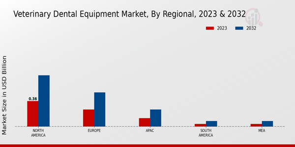 Veterinary Dental Equipment Market Regional Insights