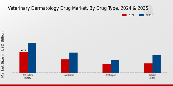 Veterinary Dermatology Drug Market Drug Type Insights