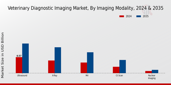 Veterinary Diagnostic Imaging Market Segment