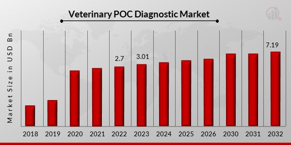 Veterinary Diagnostics Market Overview1