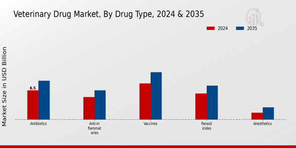 Veterinary Drug Market Drug Type Insights