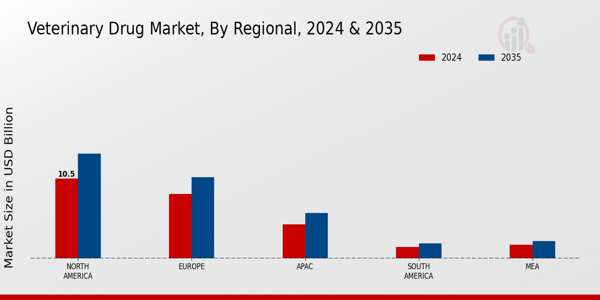 Veterinary Drug Market Regional Insights