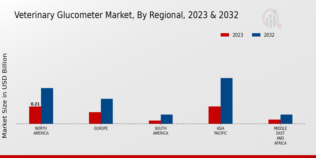 Veterinary Glucometer Market Regional Insights