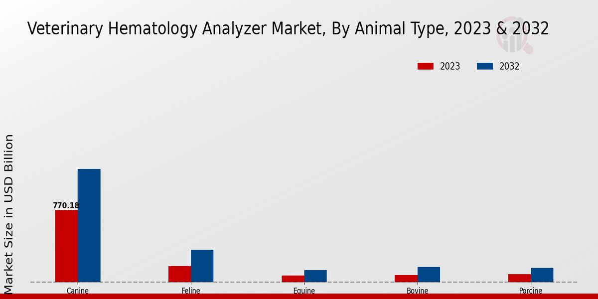 Veterinary Hematology Analyzer Market Animal Type Insights