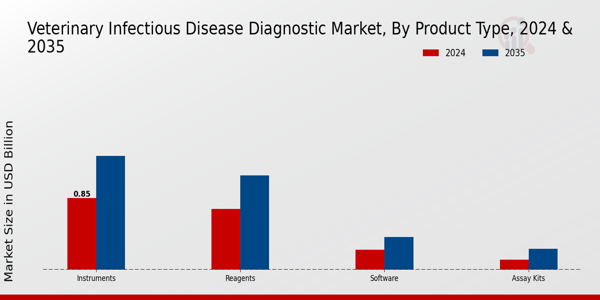 Veterinary Infectious Disease Diagnostic Market Product Type Insights