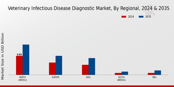 Veterinary Infectious Disease Diagnostic Market Regional Insights