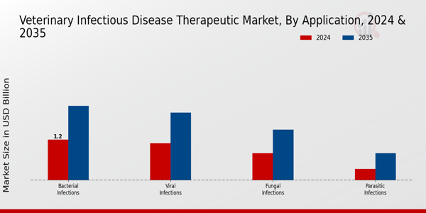 Veterinary Infectious Disease Therapeutic Market Application Insights