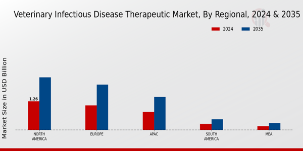 Veterinary Infectious Disease Therapeutic Market Regional Insights