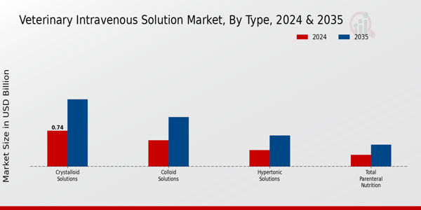 Veterinary Intravenous Solution Market Type Insights