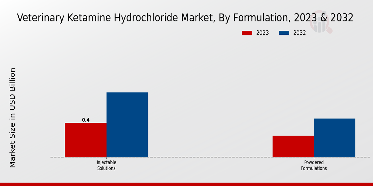 Veterinary Ketamine Hydrochloride Market Formulation Insights