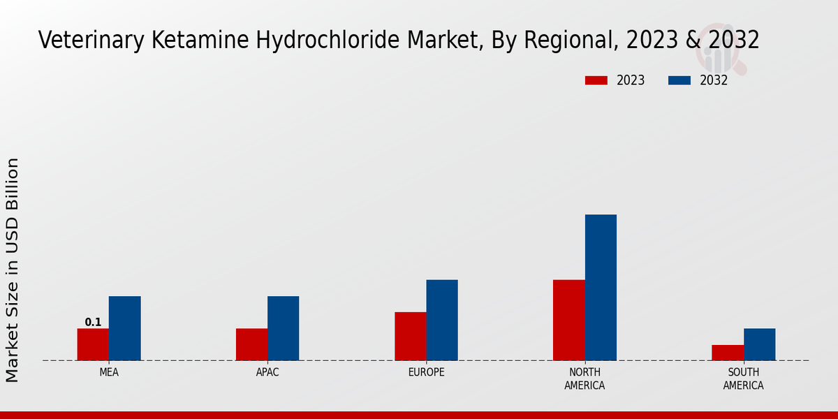 Veterinary Ketamine Hydrochloride Market Regional Insights