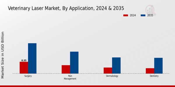 Veterinary Laser Market Application Insights