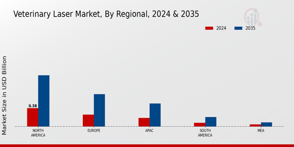 Veterinary Laser Market Regional Insights