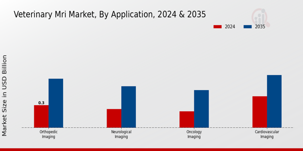 Veterinary MRI Market Application Insights