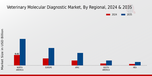 Veterinary Molecular Diagnostic Market Regional Insights