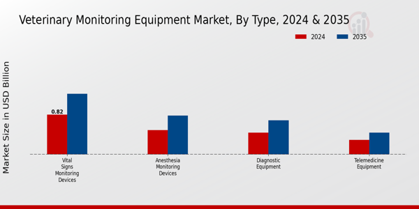 Veterinary Monitoring Equipment Market Type Insights