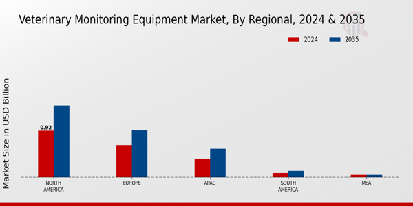 Veterinary Monitoring Equipment Market Regional Insights