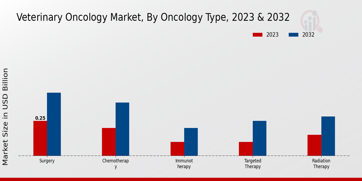 Veterinary Oncology Market By Oncology Type