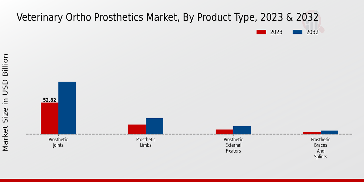 Veterinary Ortho Prosthetics Market Product Type Insights