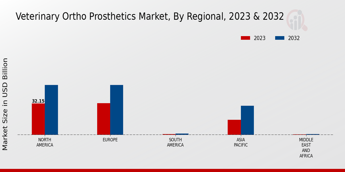 Veterinary Ortho Prosthetics Market Regional Insights