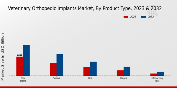 Veterinary Orthopedic Implants Market Product Type Insights