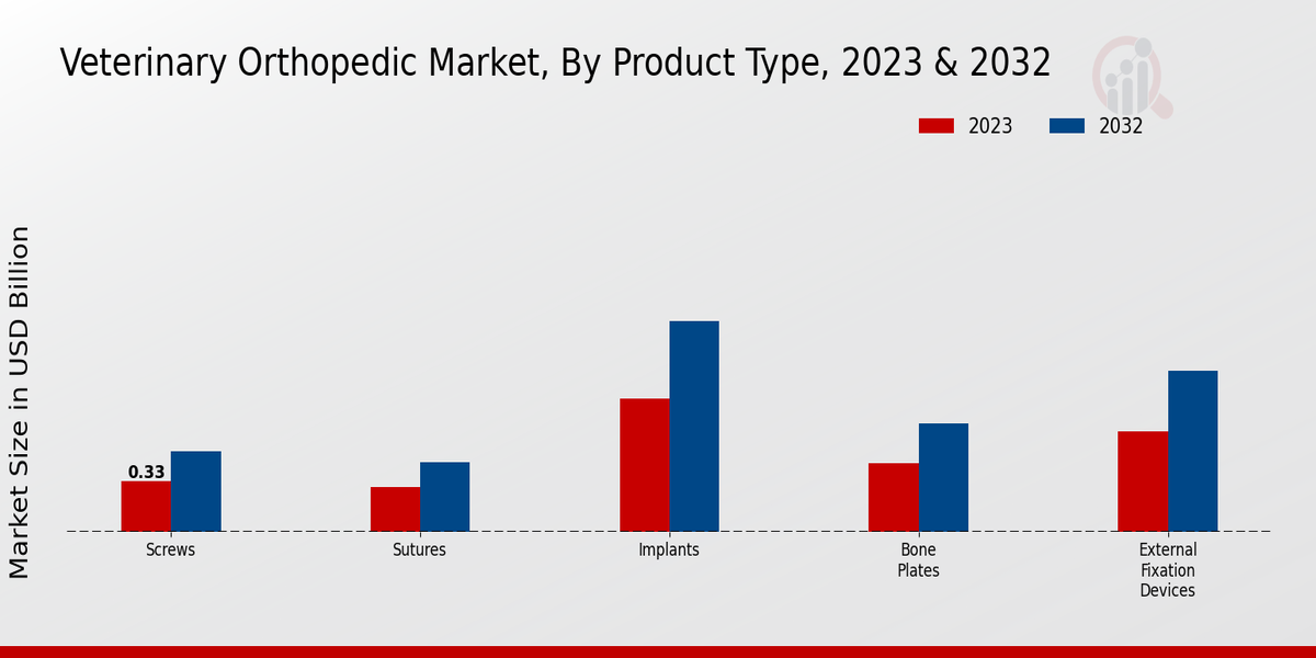 Veterinary Orthopedic Market By Product Type 