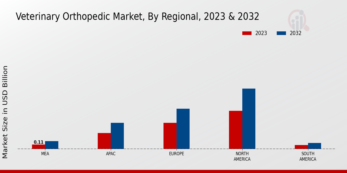 Veterinary Orthopedic Market By Regional