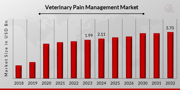 Veterinary Pain Management Market