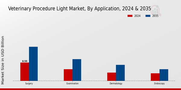 Veterinary Procedure Light Market Application Insights