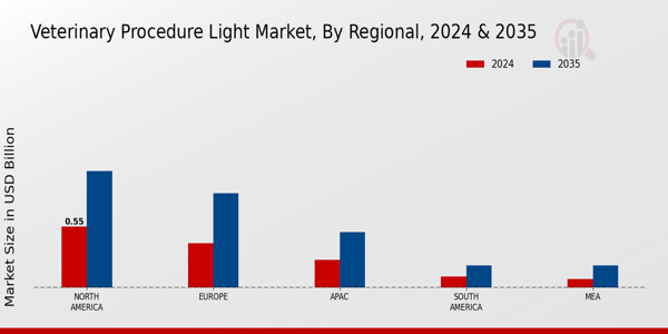 Veterinary Procedure Light Market Regional Insights