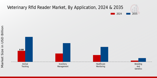 Veterinary RFID Reader Market Application Insights