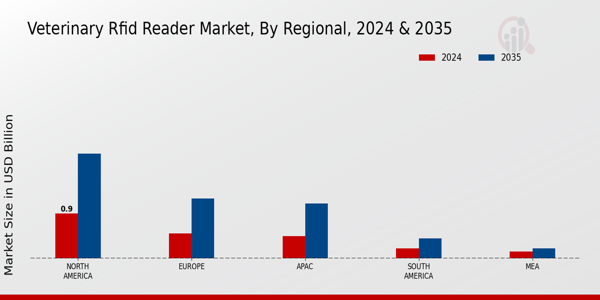 Veterinary RFID Reader Market Regional Insights